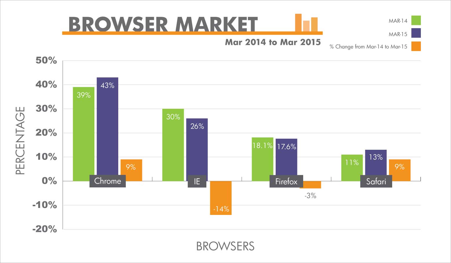 Browser Market Share from March 2014 to March 2015