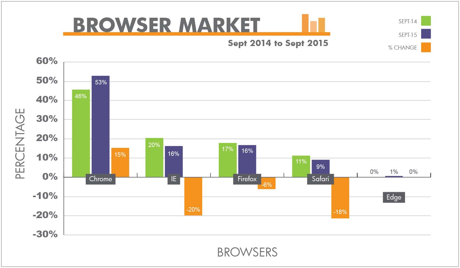 Browser Market - 09/2014 to 09/2015