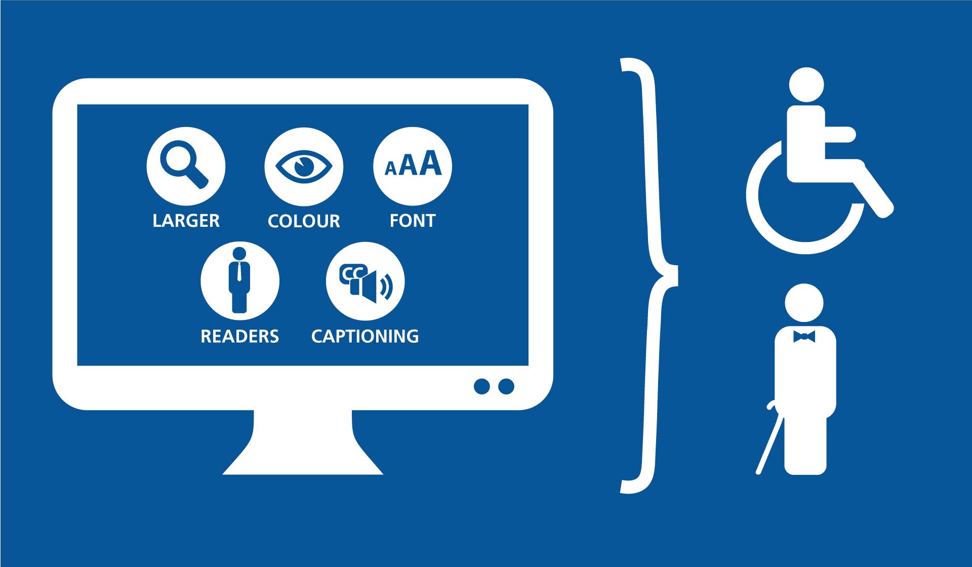A screen with 5 icons representing components of accessibility including magnification, colour contrast, font increase ability, screen readers and captioning. 