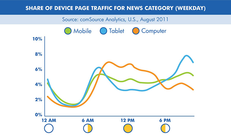 Share of device page traffic for news category (weekday)