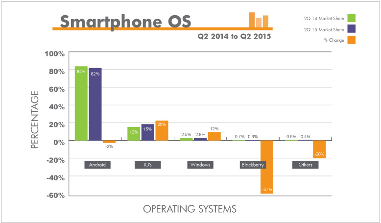 Android has the highest market share. iOS is second and Windows third. BlackBerry shares have dropped 57%.