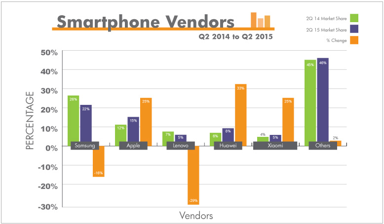 Samsung market share has dropped 18%. Huawei has increased 33%. Lenovo has dropped 29%.