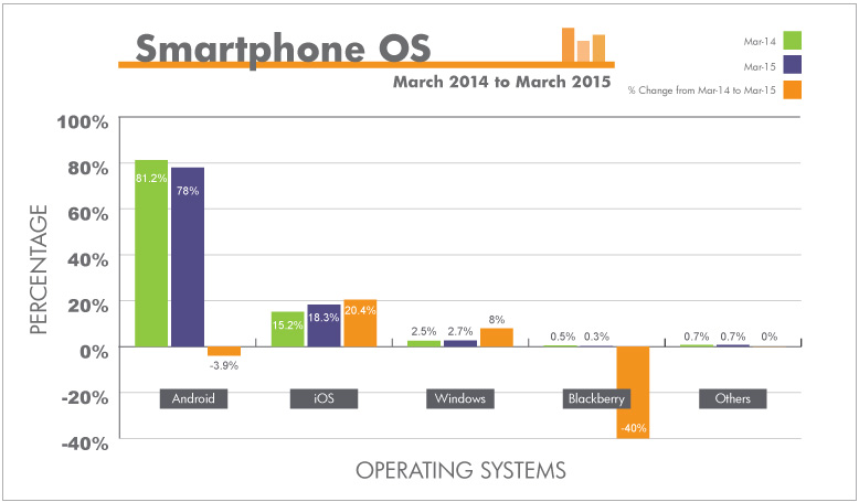 The graph illustrates Smartphone OS market share from first quarter 2014 to first quarter 2015.