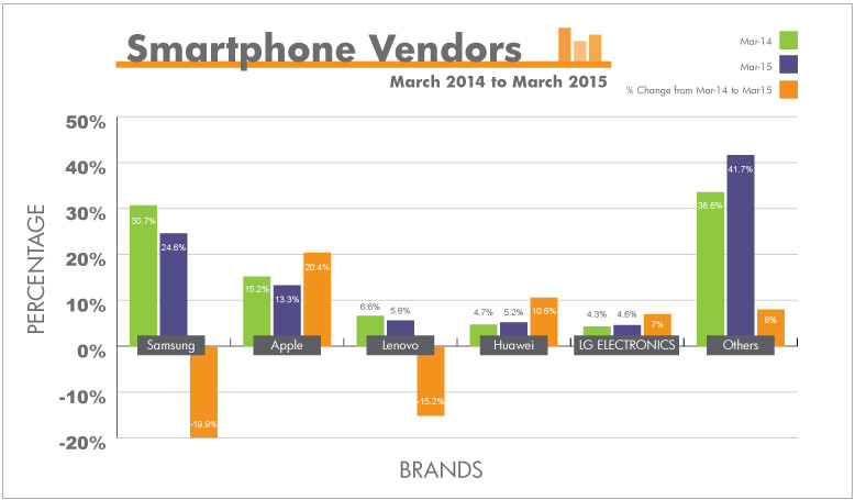 The graph illustrates Smartphone vendors market share from first quarter 2014 to first quarter 2015.