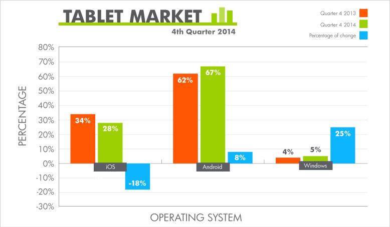 Bar graphic showing Tablet Market Share from Q1 2013 to Q1 2014. Android ranks first, iOS second and Windows third.