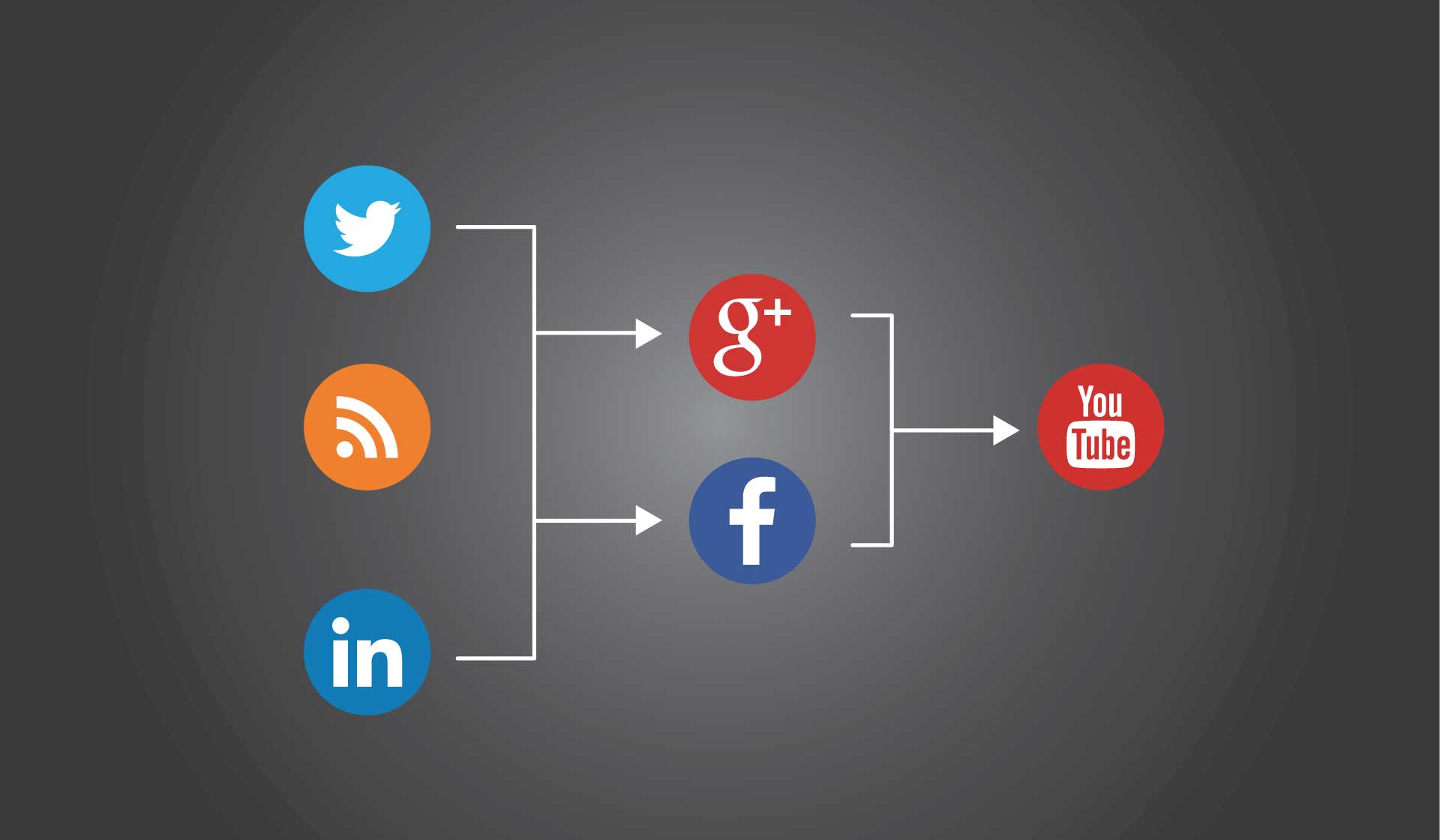 A flow chart of 6 different social media icons - Twitter, RSS Feeds, LinkedIn, which lead to Google+ and Facebook, which lead to YouTube.