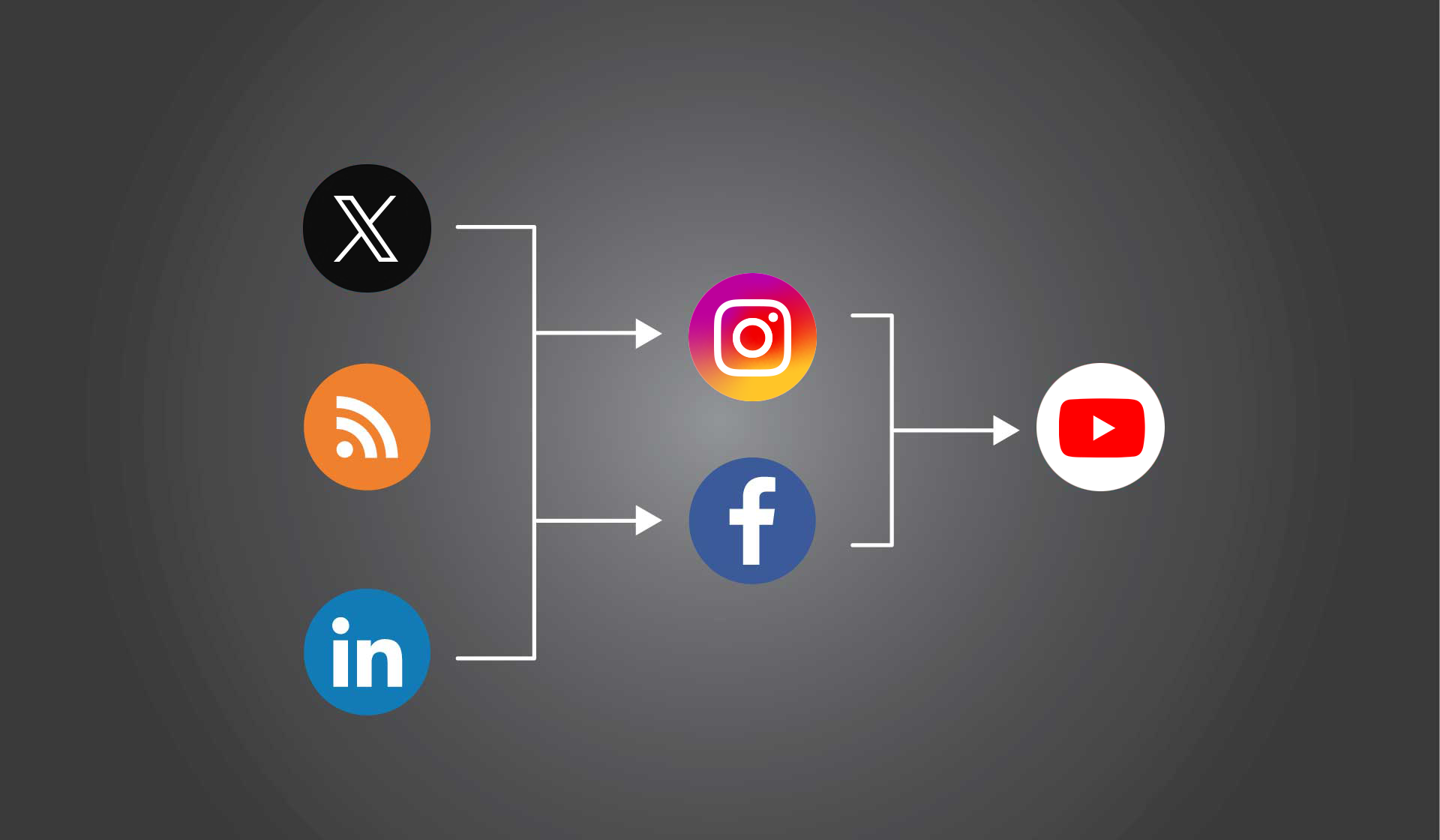 A flow chart of 6 different social media icons - Twitter, RSS Feeds, LinkedIn, which lead to Google+ and Facebook, which lead to YouTube.