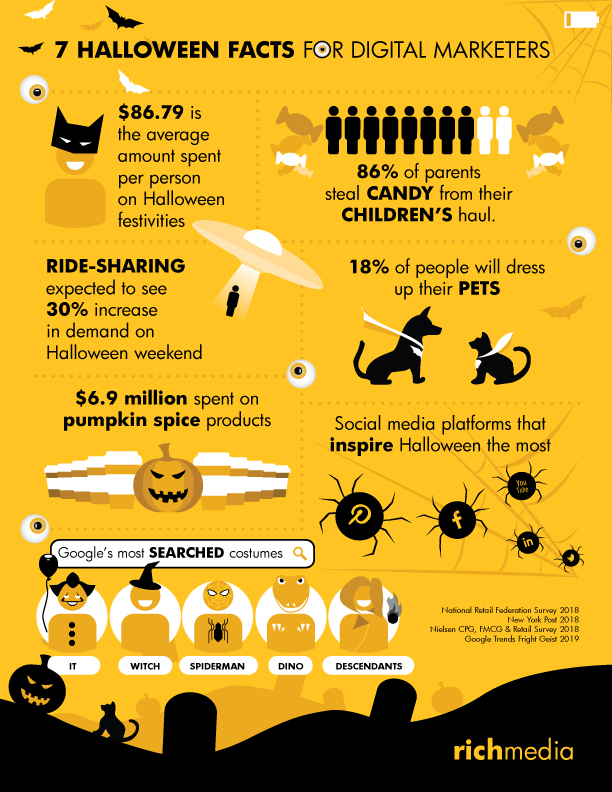 7 Halloween Facts for Digital Marketers Infographic