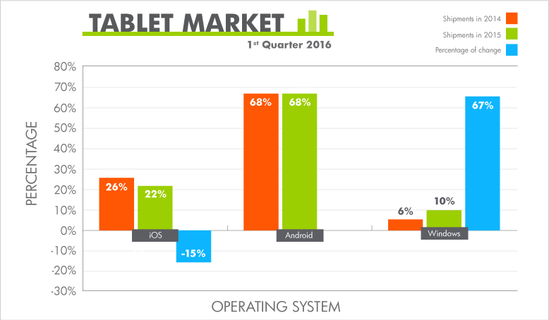 Android is 70%. iOS is 23%. Windows is 10%.