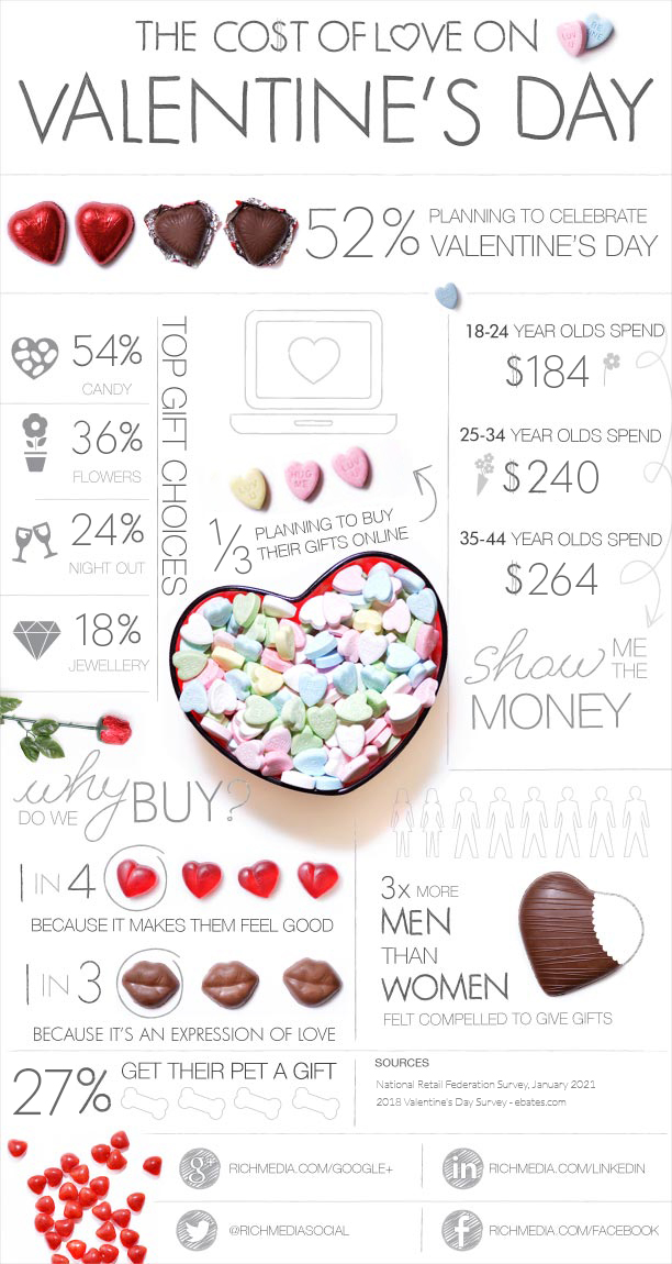 The Cost of Love on Valentines Day Infographic
