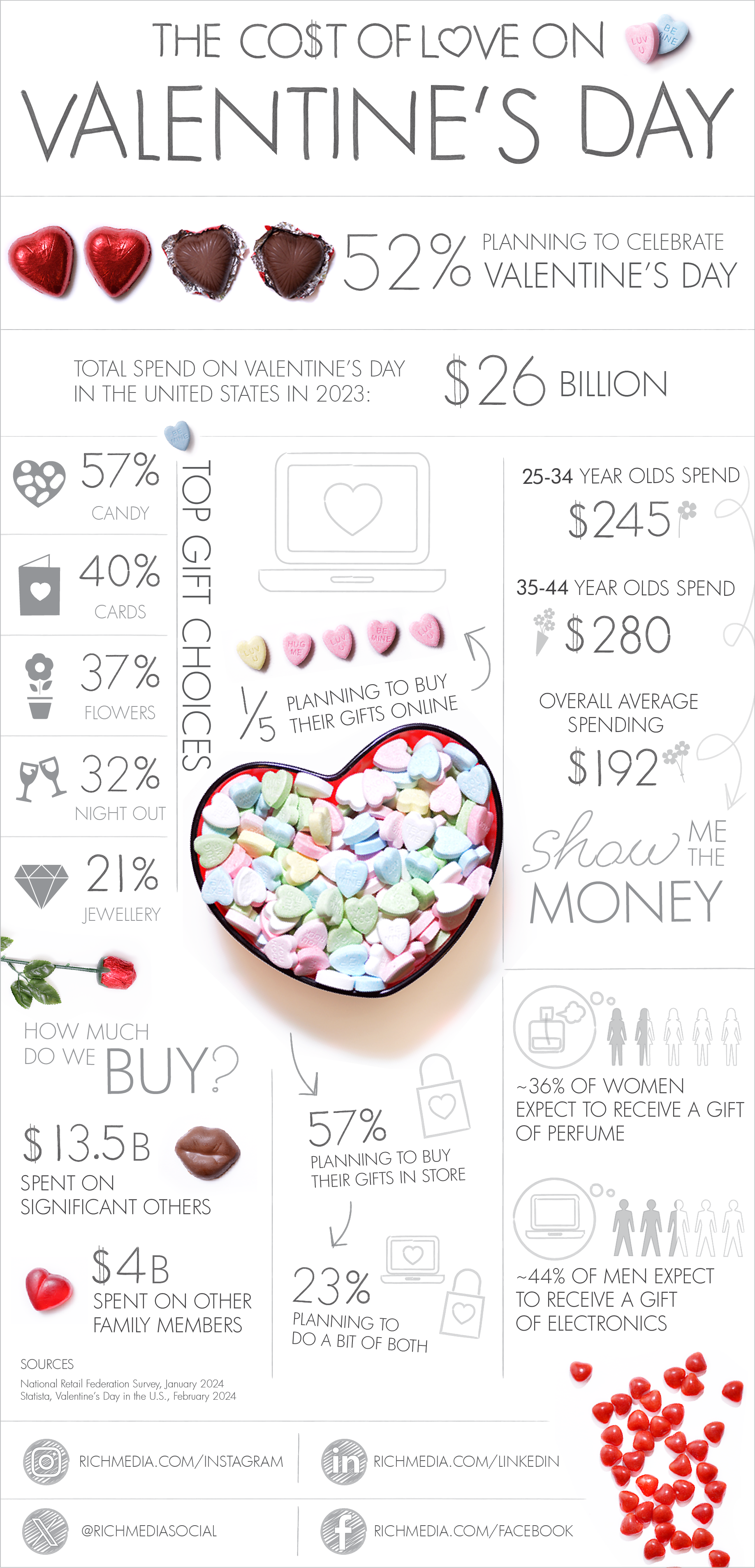 The Cost of Love on Valentines Day Infographic