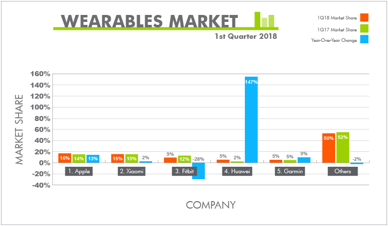 Bar graphic showing wearables market share from Q1 2018. Apple ranks first, Xiaomi second and Fitbit third.